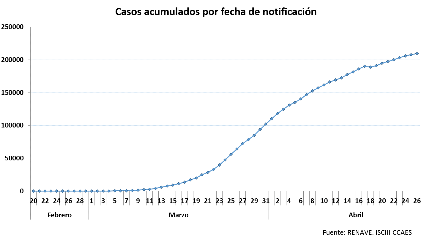 Estudian la efectividad de las medidas en España para aplanar la curva de COVID-19