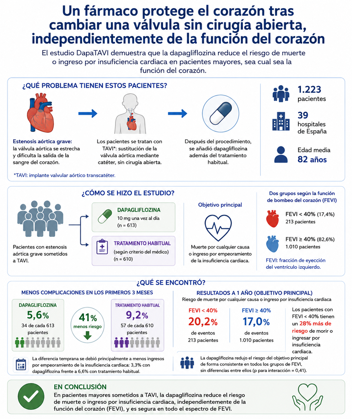Un medicamento para la diabetes reduce las complicaciones tras el reemplazo de la válvula aórtica