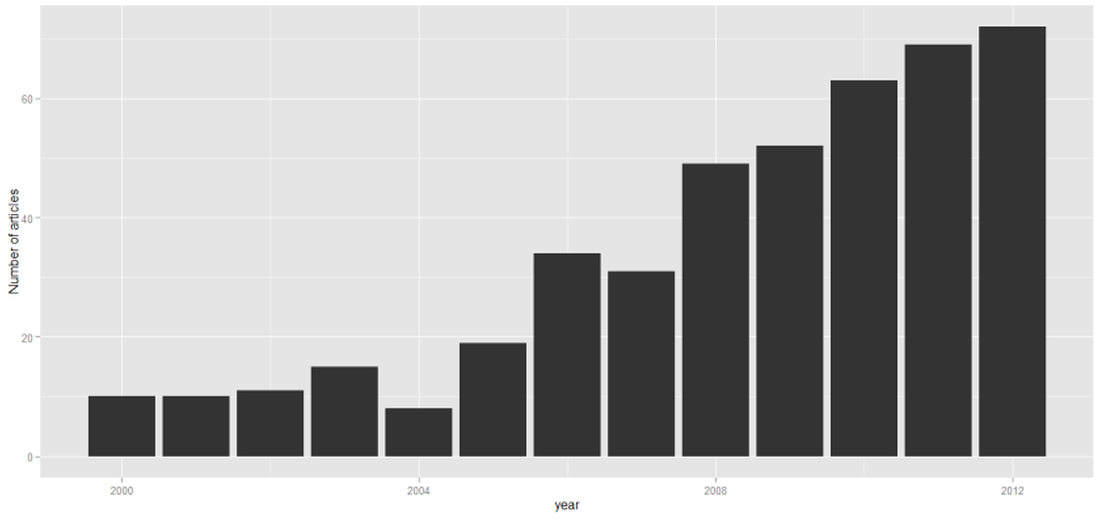 Un estudio revela un incremento en la aplicación de modelos estadísticos GLMMs en ciencias de la salud